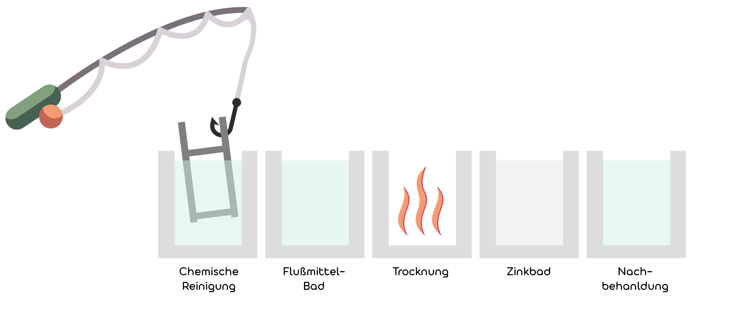 So funktioniert die Verzinkung der Metallfüße unserer Hochbeete